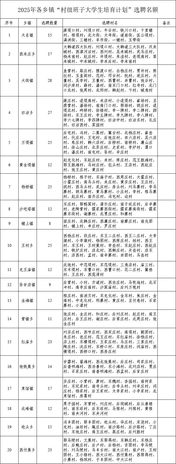 大名选聘342人！