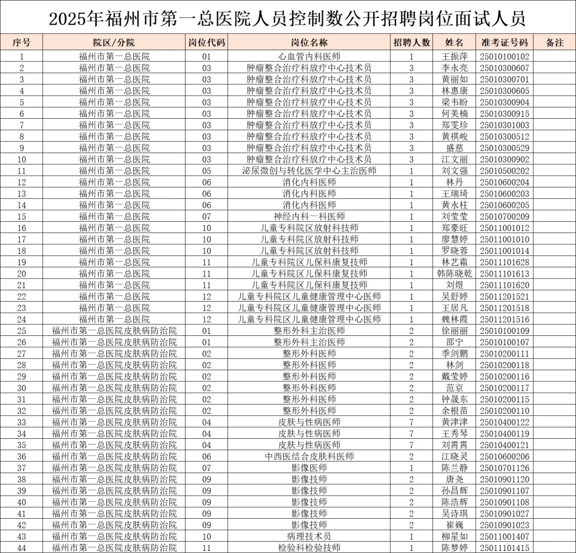 福州市第一总医院人员控制数招聘面试名单