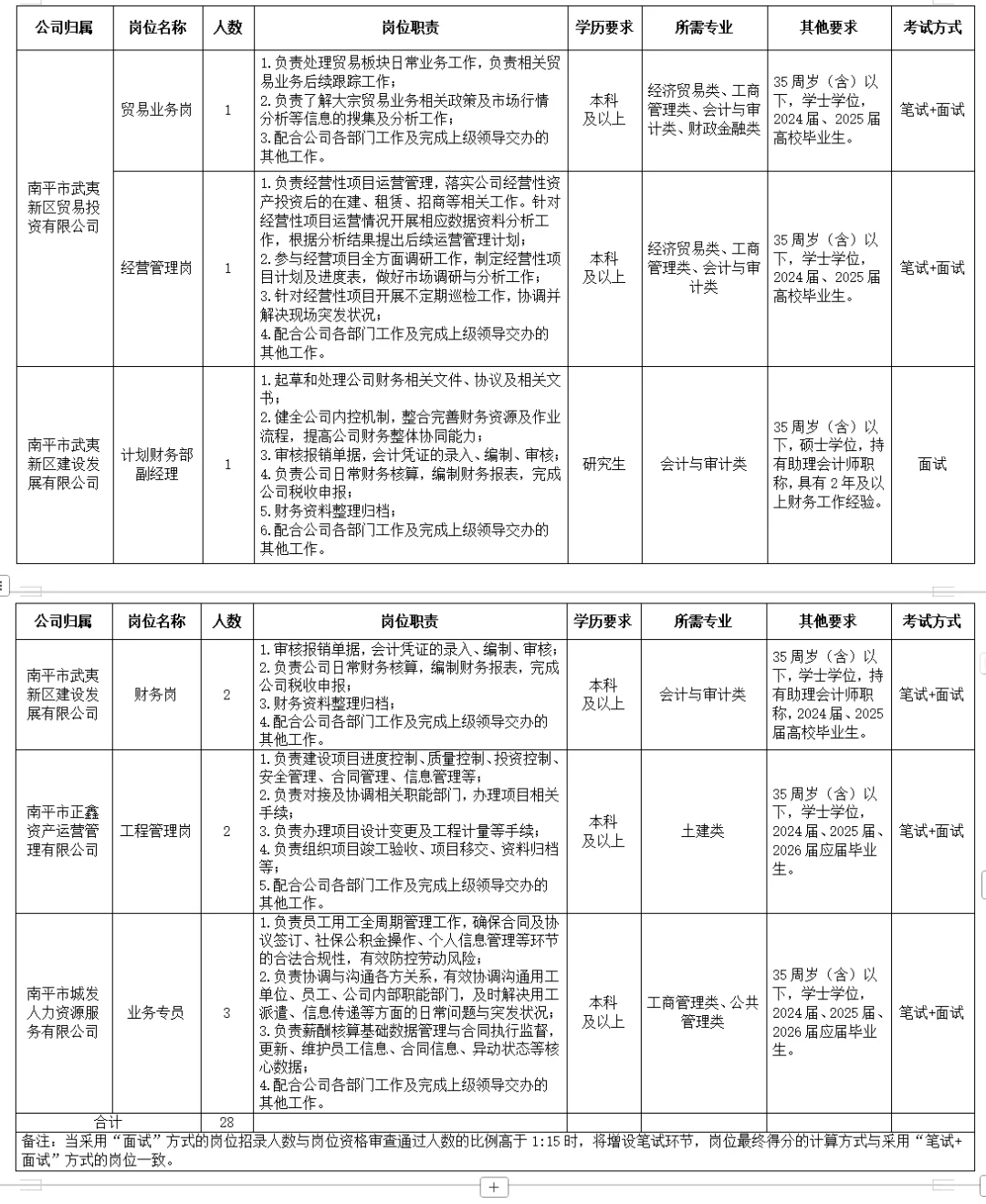 南平市属国企招28人！应往届可报！