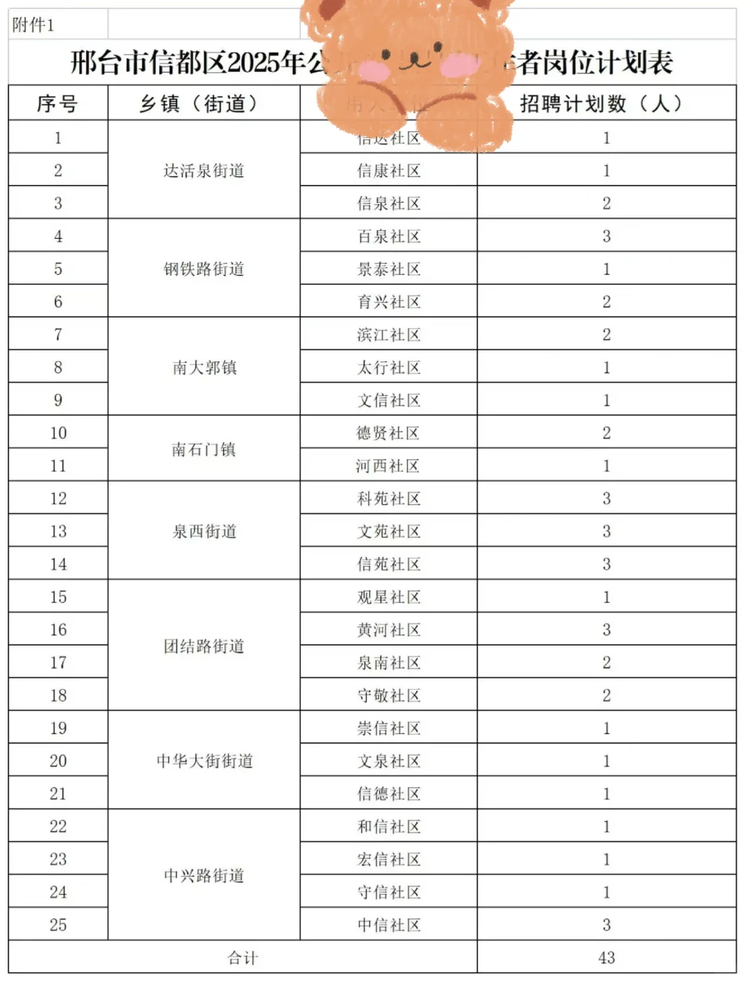 信都区工作者需求43人