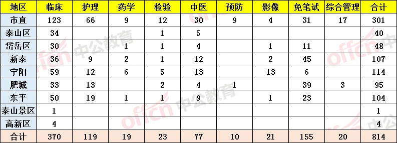 泰安卫生编统考招814人！专科可报