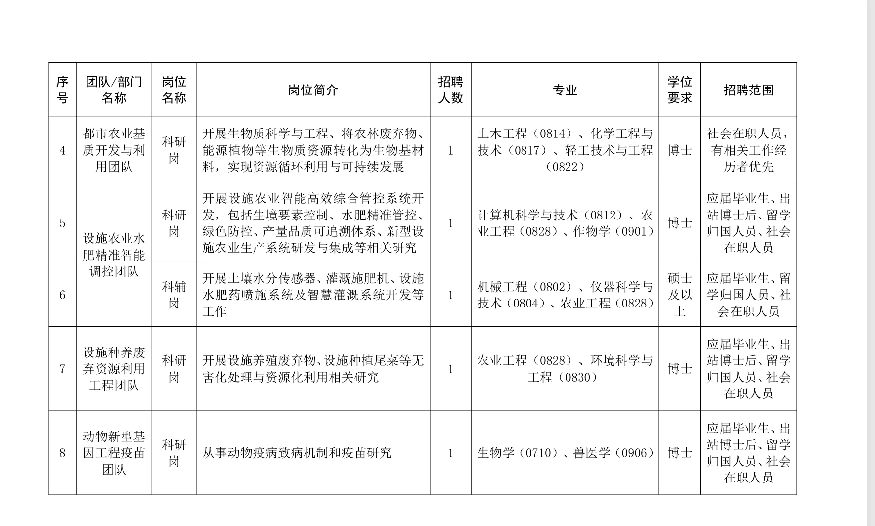 成都农业科技中心招聘，农业类有岗，可报！