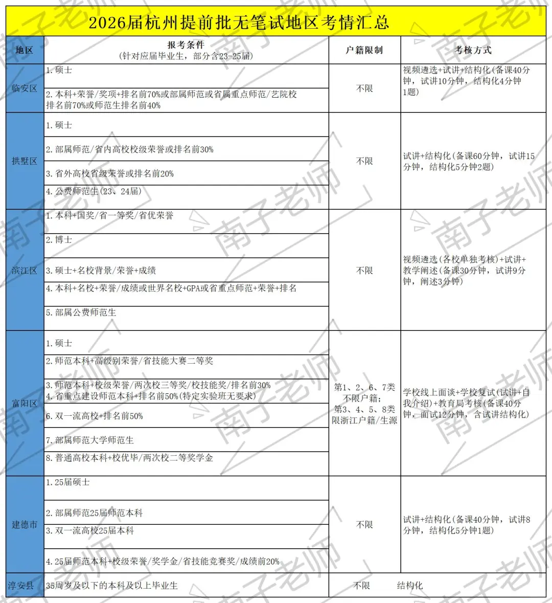 2026届杭州提前批教师招聘｜无笔试地区汇总
