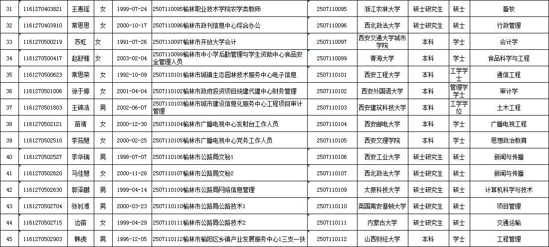 25年榆林事业单位录用名单（第一批）！