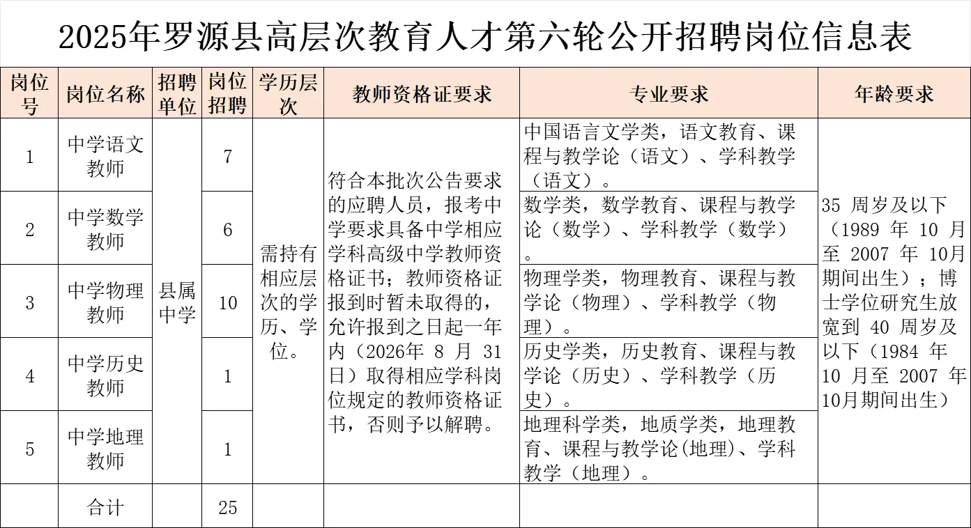 正式入编！福州招聘25名中学教师，仅面试！