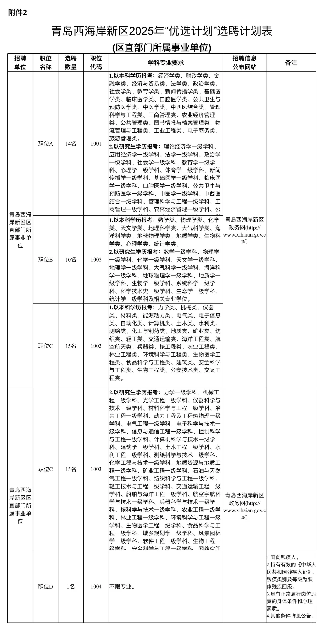 青岛西海岸新区2025年“优选计划”选聘岗位