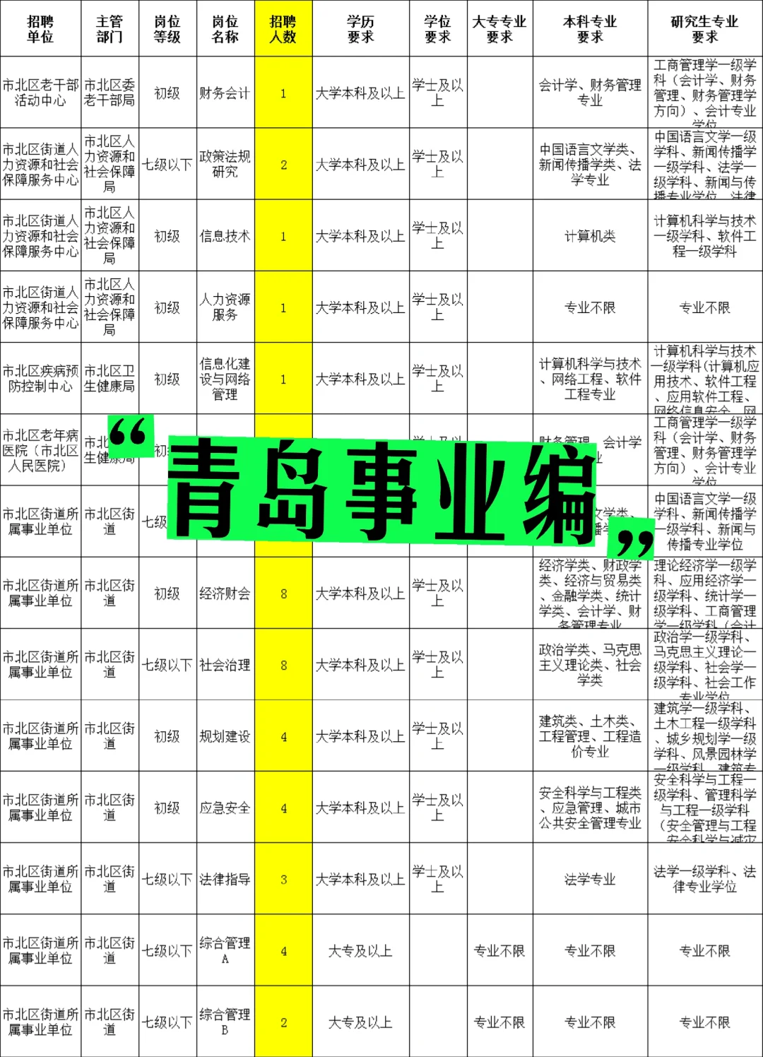 青岛市北事业编46人
