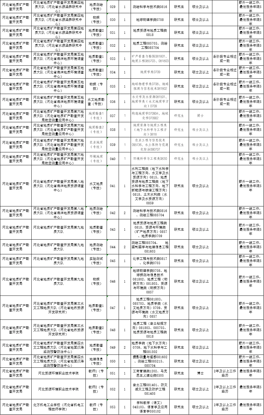 2025河北省地矿局事业单位选聘工作人员67人