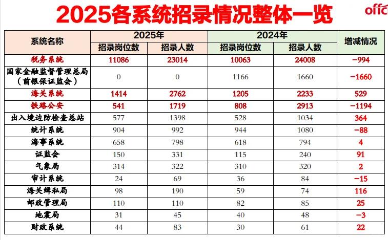 国考各系统招录人数！