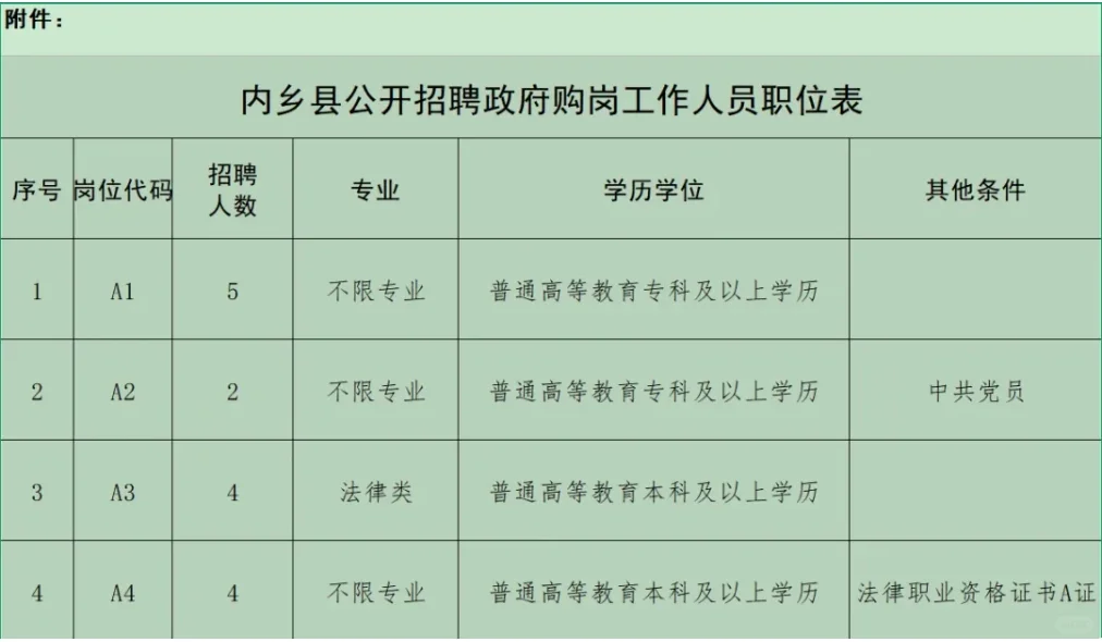 编制！内乡县公开招聘政府购岗工作人员15人