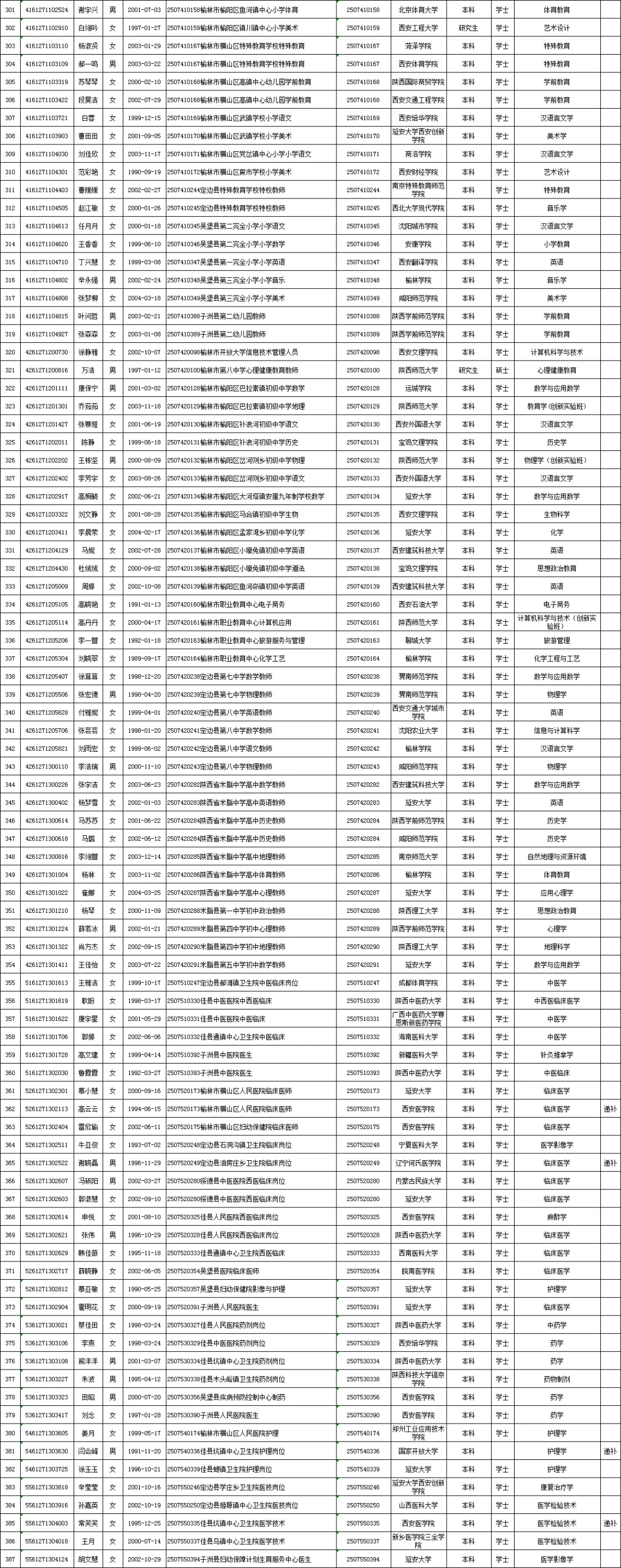 25年榆林事业单位录用名单（第一批）！