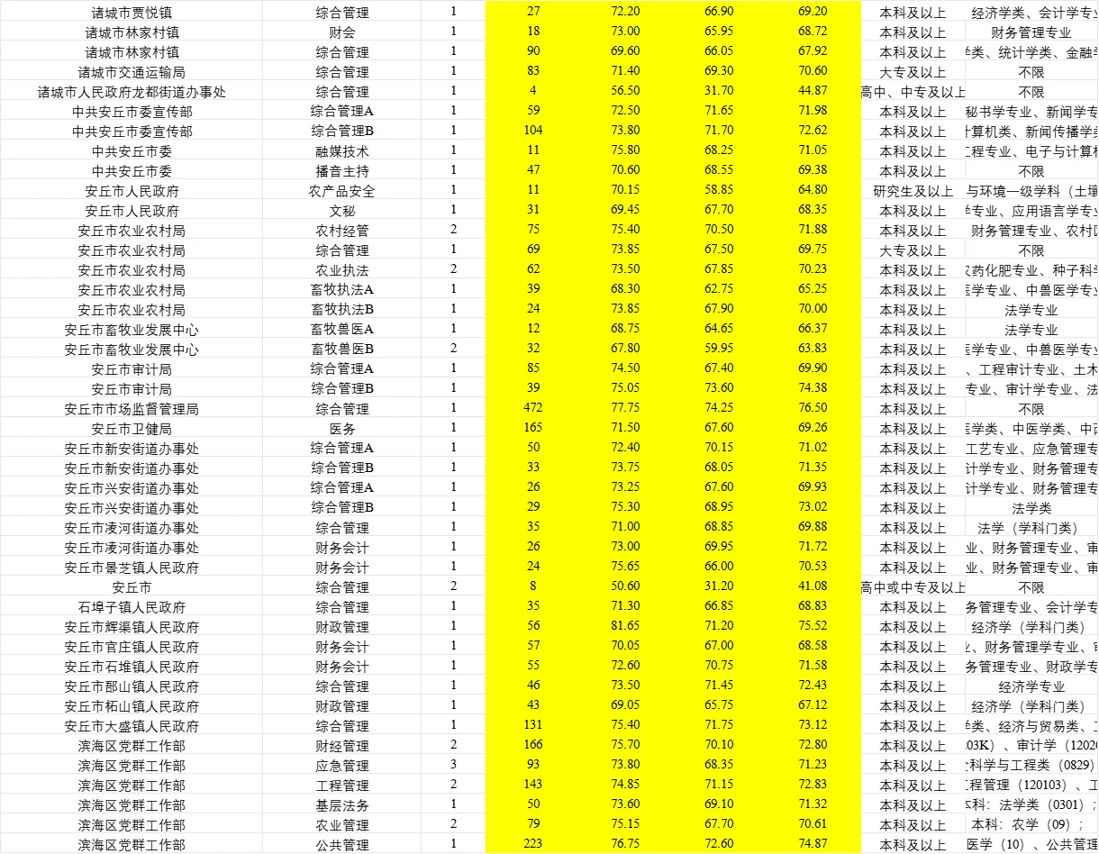 潍坊事业编招427人职位表汇总