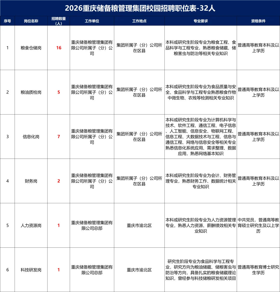 市属重点国企！2026重庆储备粮校园招聘