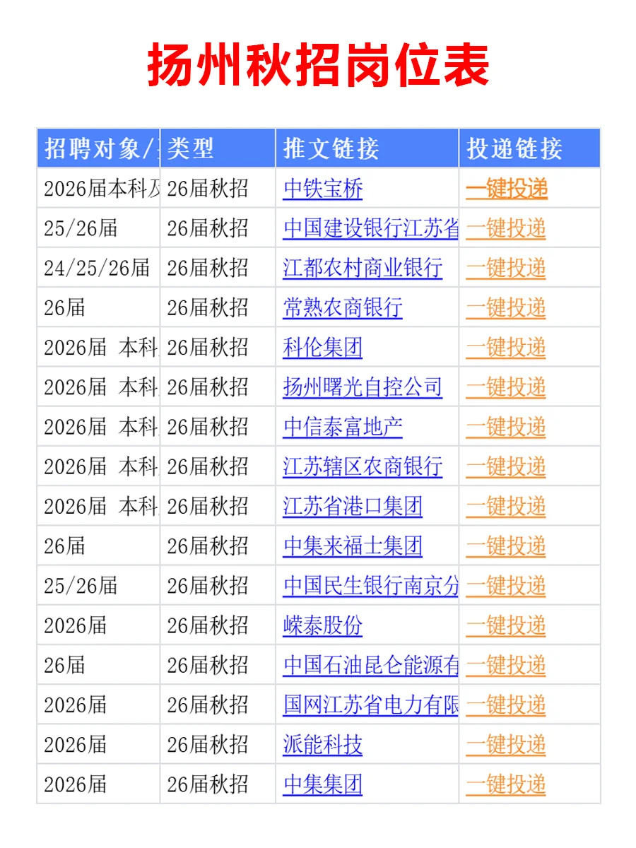 10.10 扬州26届秋招集中爆发啦，免笔试