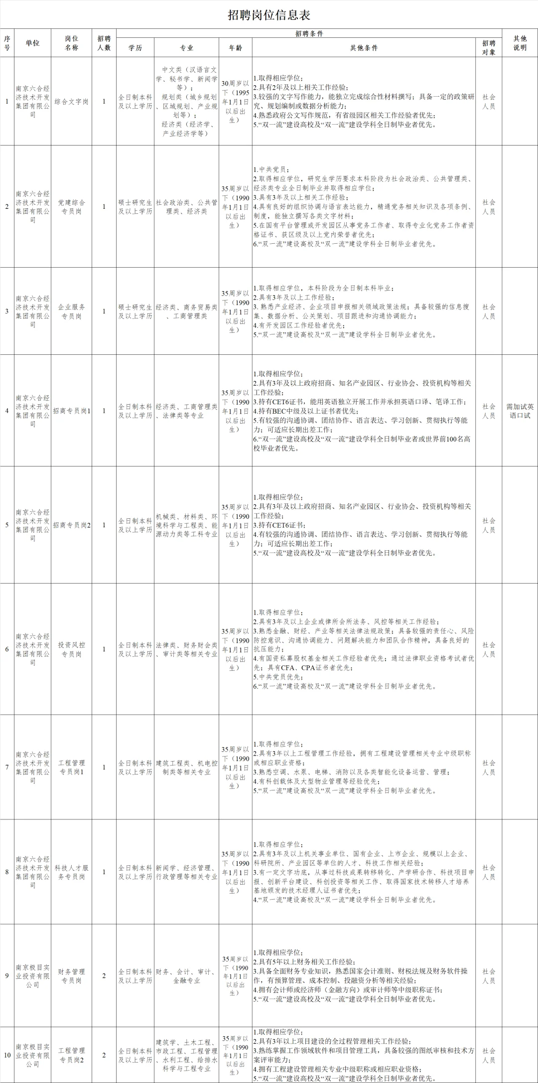 南京市六合经济开发区所属国企招聘12人