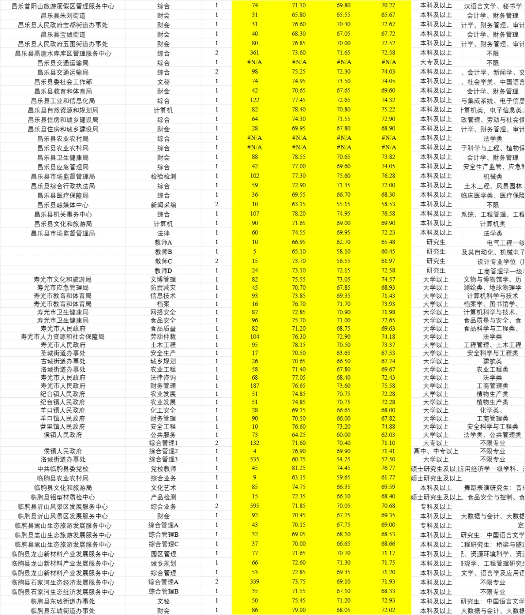 潍坊事业编招427人职位表汇总