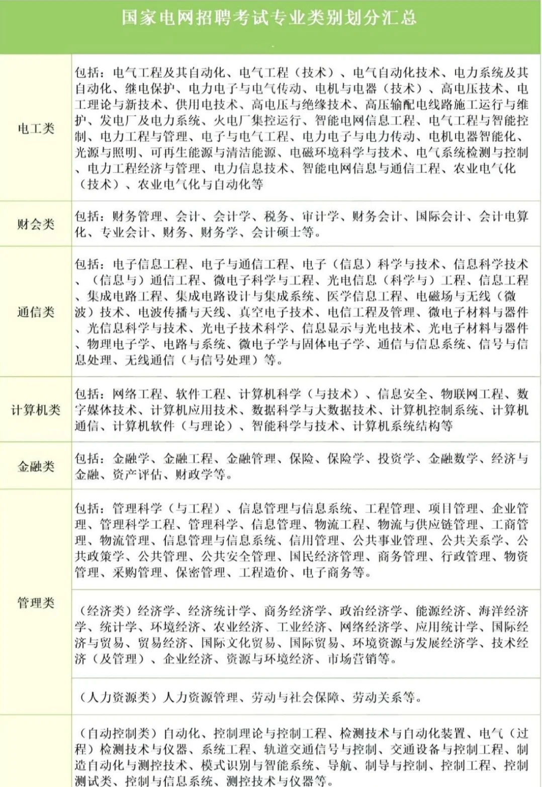 国家电网招聘专业划分目录