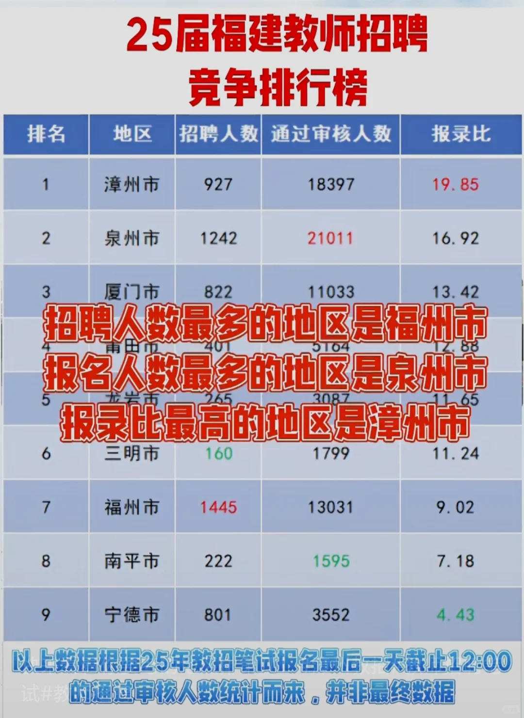 福建教招哪个地区最好考！哪个地区竞争最大