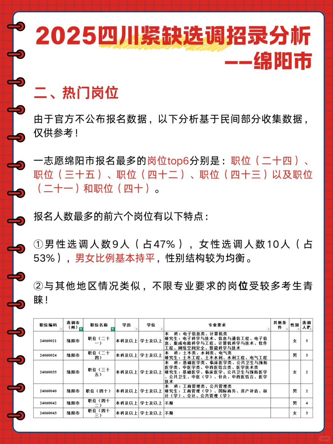 签约率第十！四川紧缺选调招录分析——绵阳