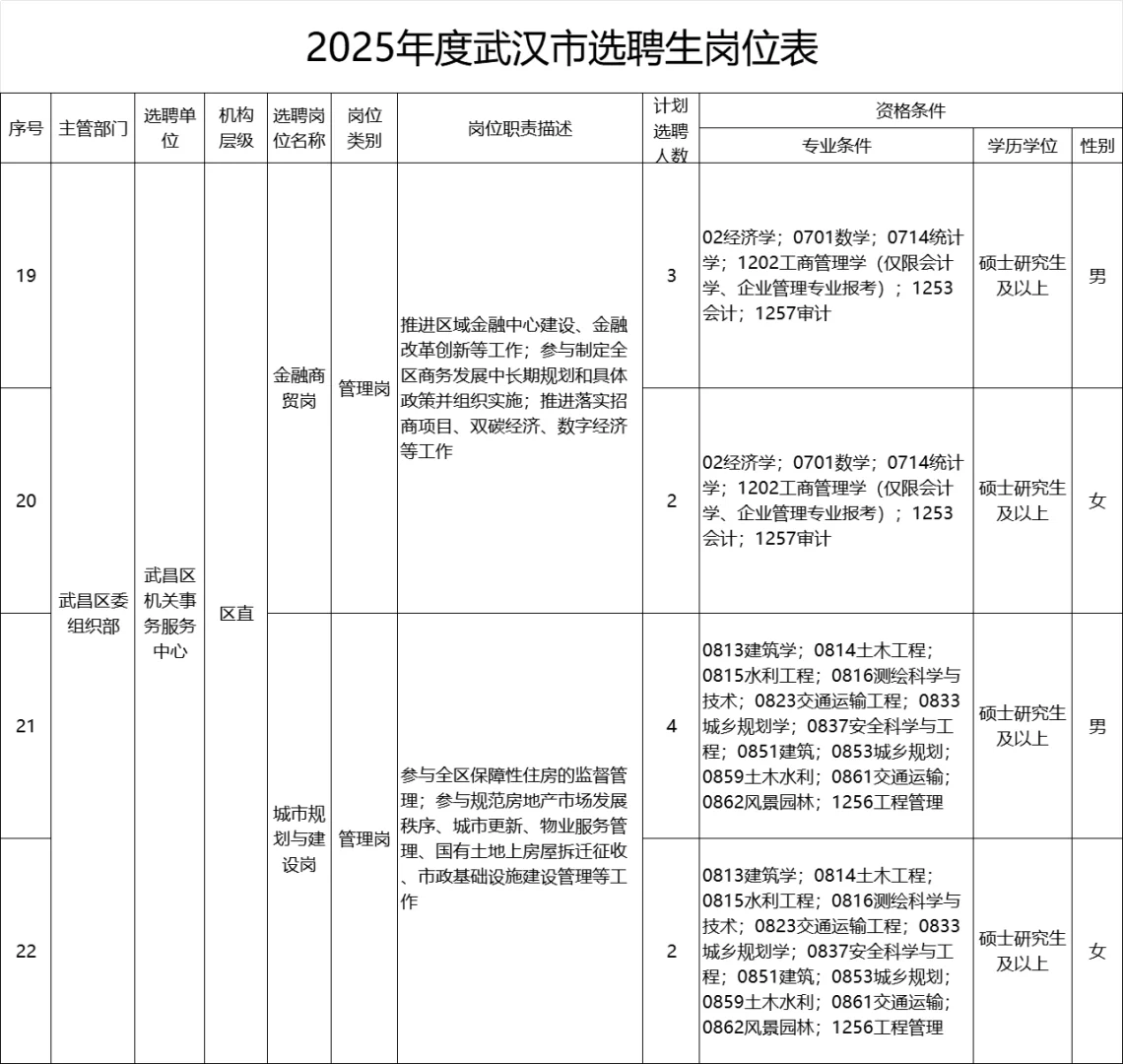 不笔试有编制的武汉选聘生，请推给硕士的你
