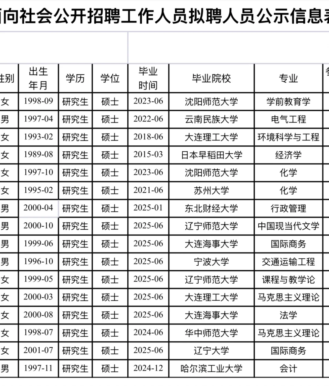 2025年辽宁师范大学招聘人员拟聘人员公示