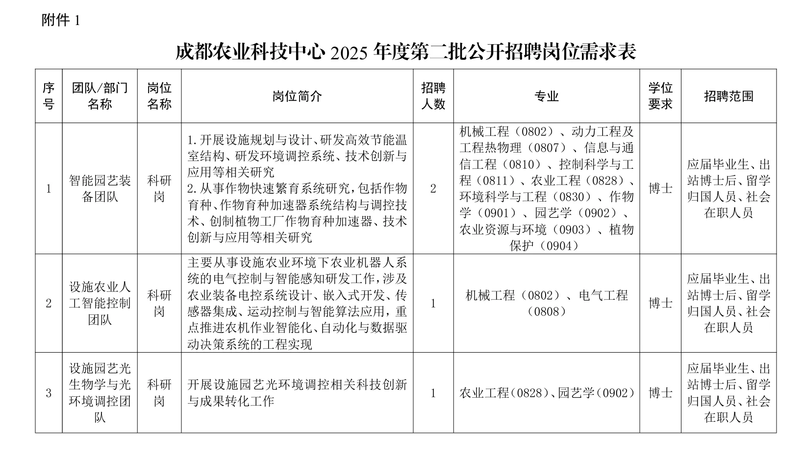 成都农业科技中心招聘，农业类有岗，可报！