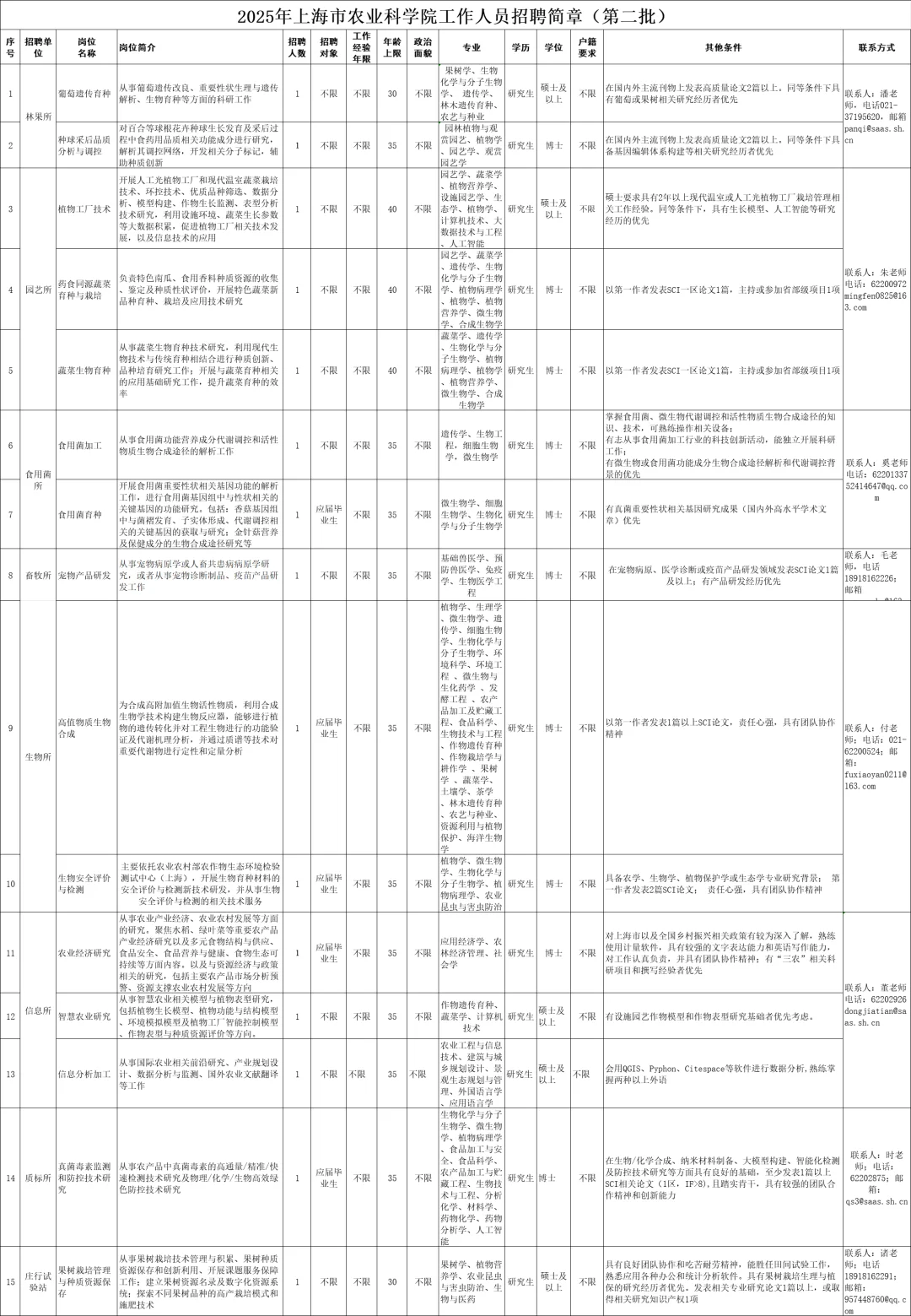 上海市农业科学院工作人员招聘公告