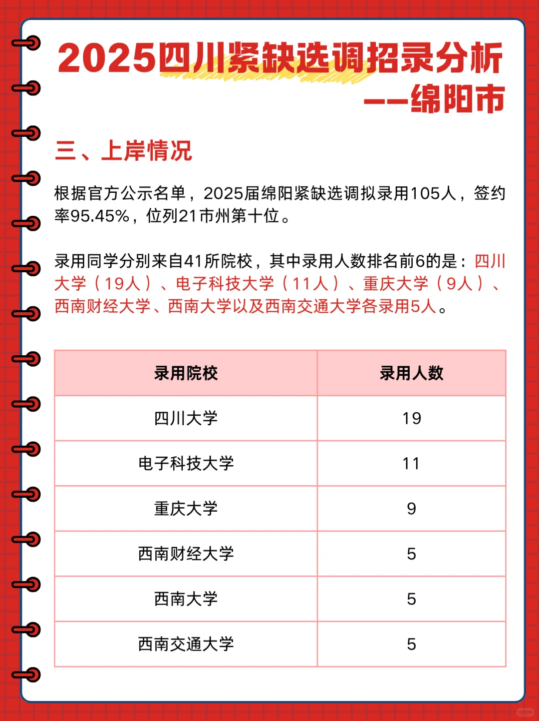 签约率第十！四川紧缺选调招录分析——绵阳