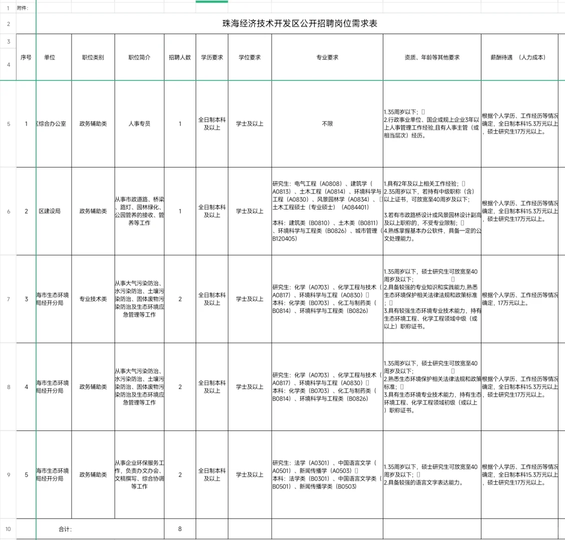 冲！年薪17w+｜珠海经开区事业单位招8人！