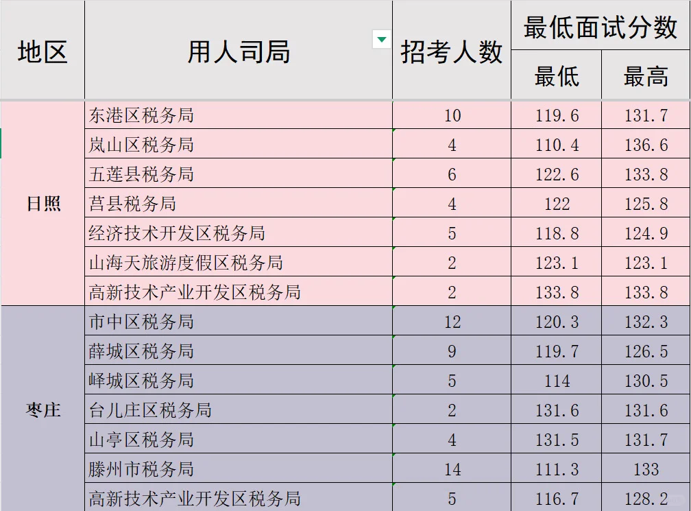 国考山东各市区税务局考情汇总（下）