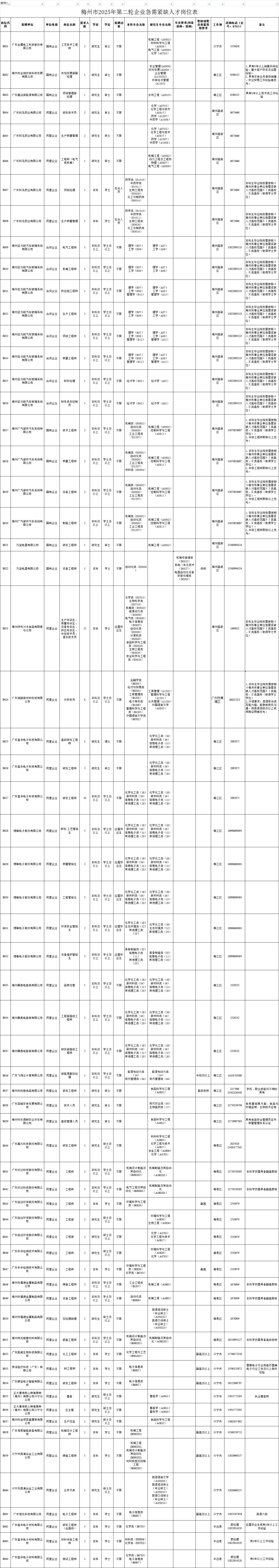 太缺人才了，梅州引进急需人才426人
