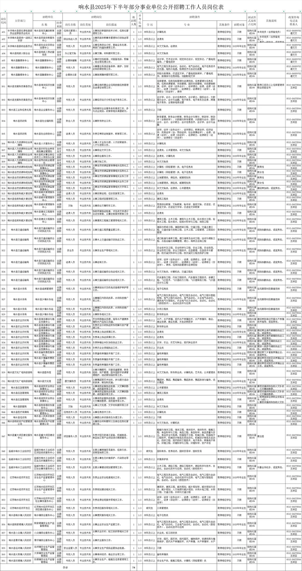 响水县事业单位公开招聘74人