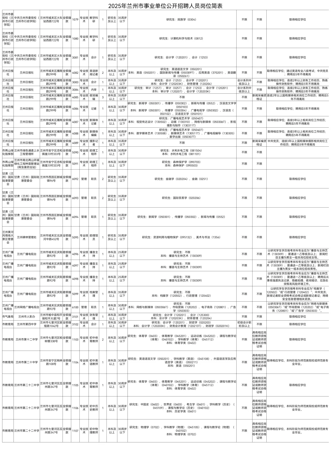 2025兰州市事业单位招聘785人【全】