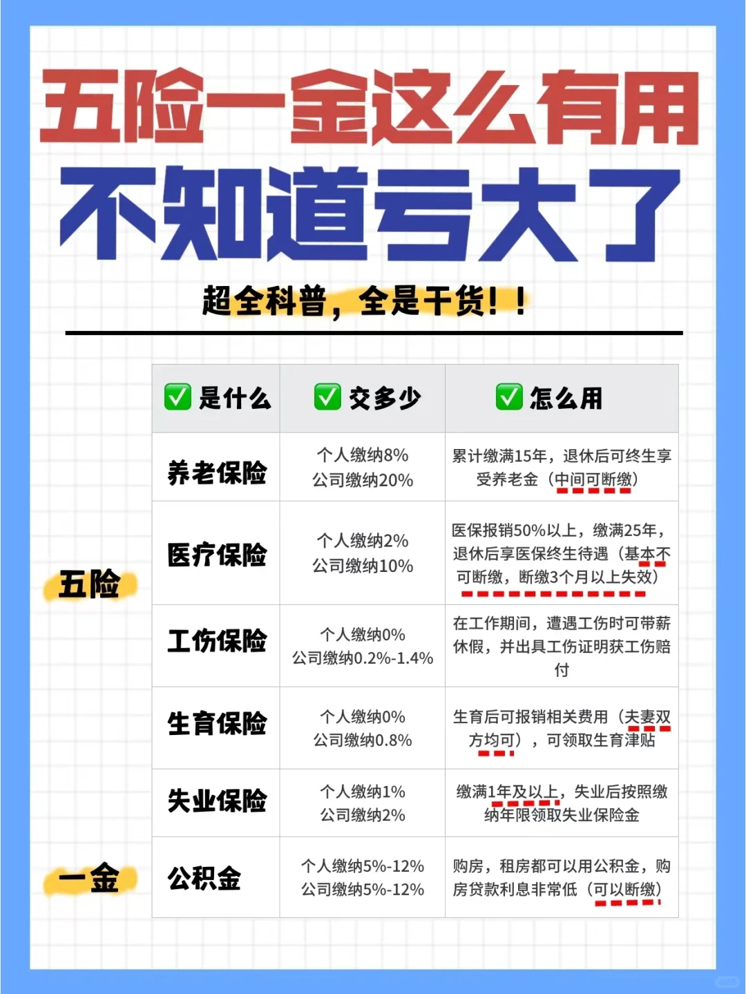 拜托🙏月月扣钱的五险一金，不搞懂亏大了