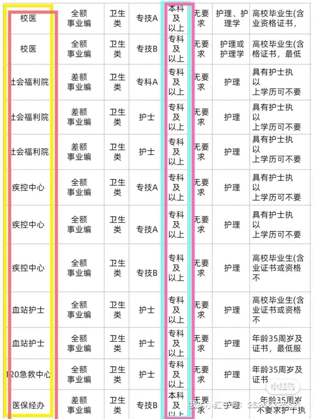 10月11日护理编制招聘岗位（医院 卫生院）