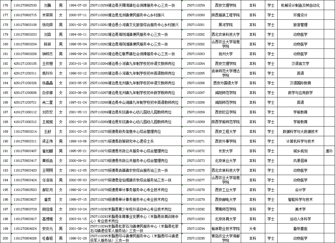 25年榆林事业单位录用名单（第一批）！