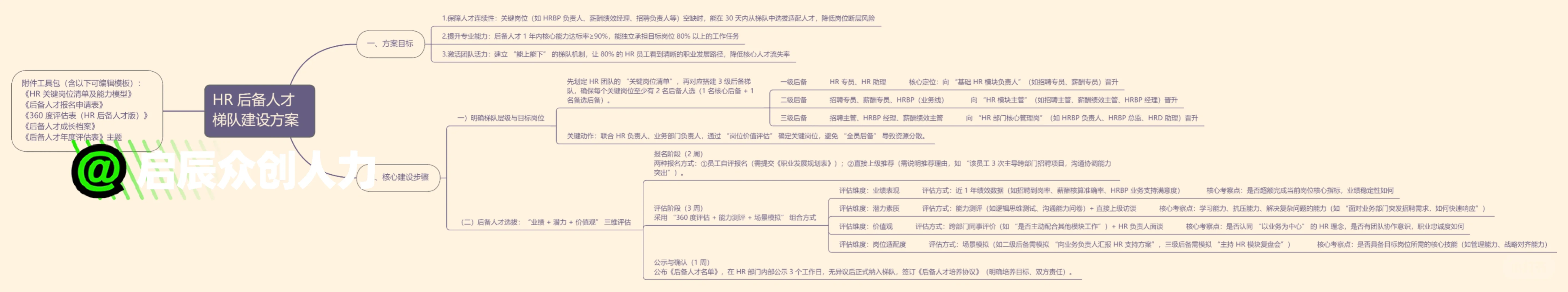 别再当HR救火队员了！后备梯队方案让你躺赢