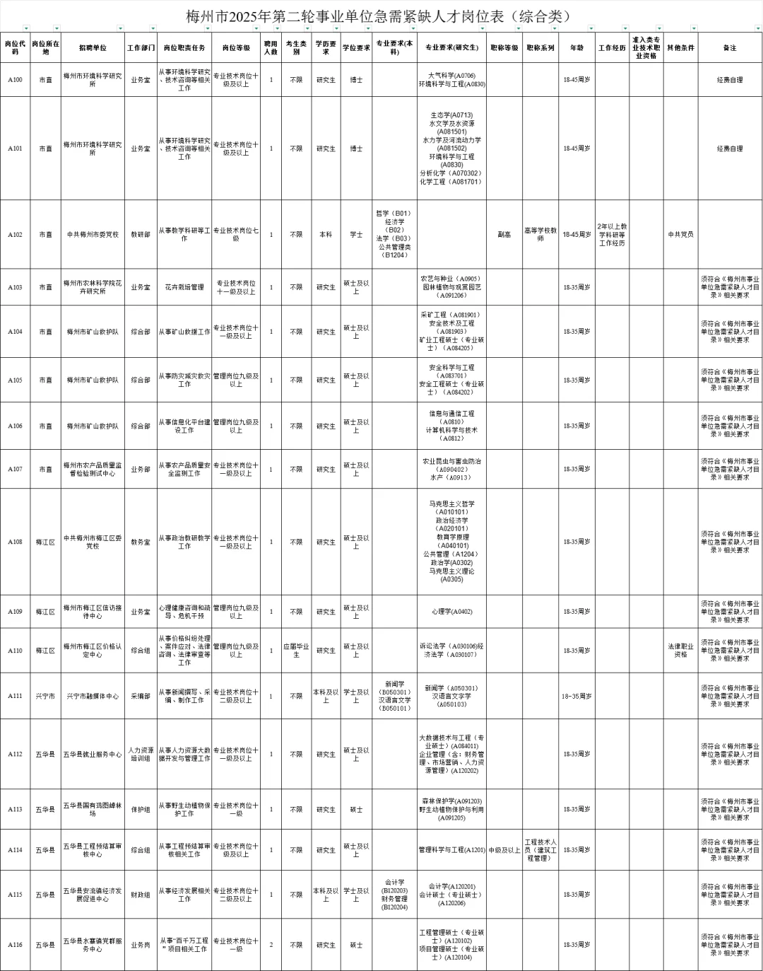 太缺人才了，梅州引进急需人才426人