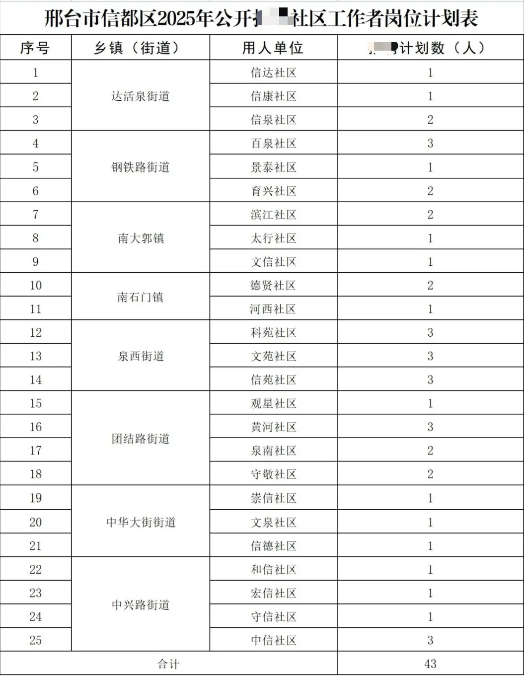 河北社区工作者太缺人了！不限专业可报！