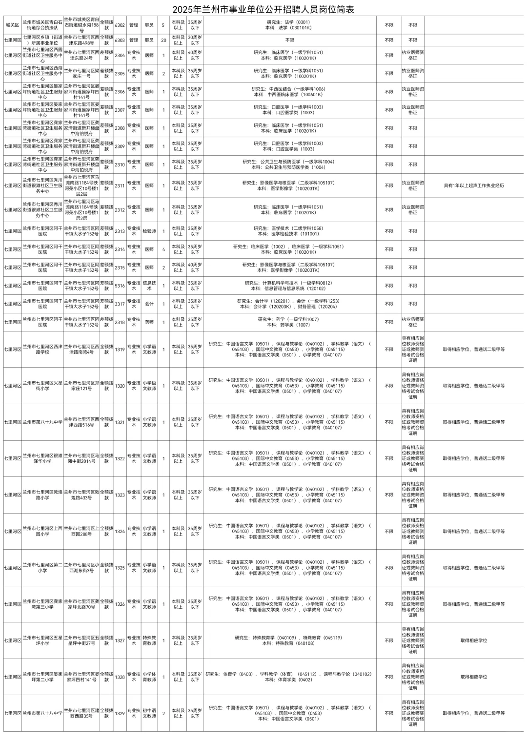 2025兰州市事业单位招聘785人【全】