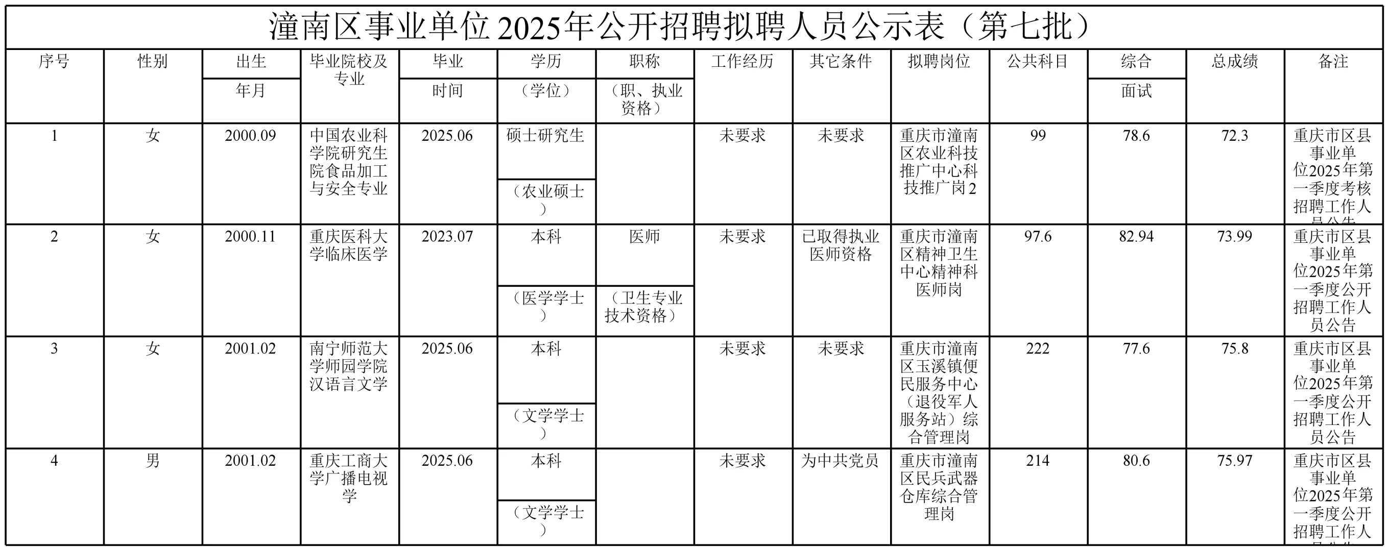 潼南区事业单位拟聘人员公示表（第七批）