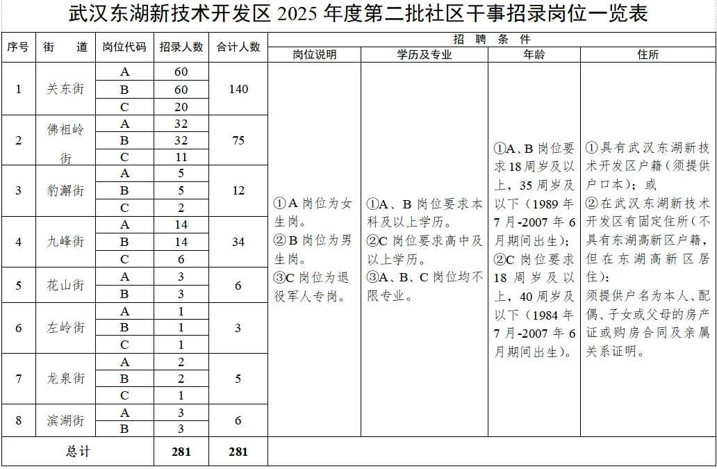 中专可报！武汉社区岗位表已出