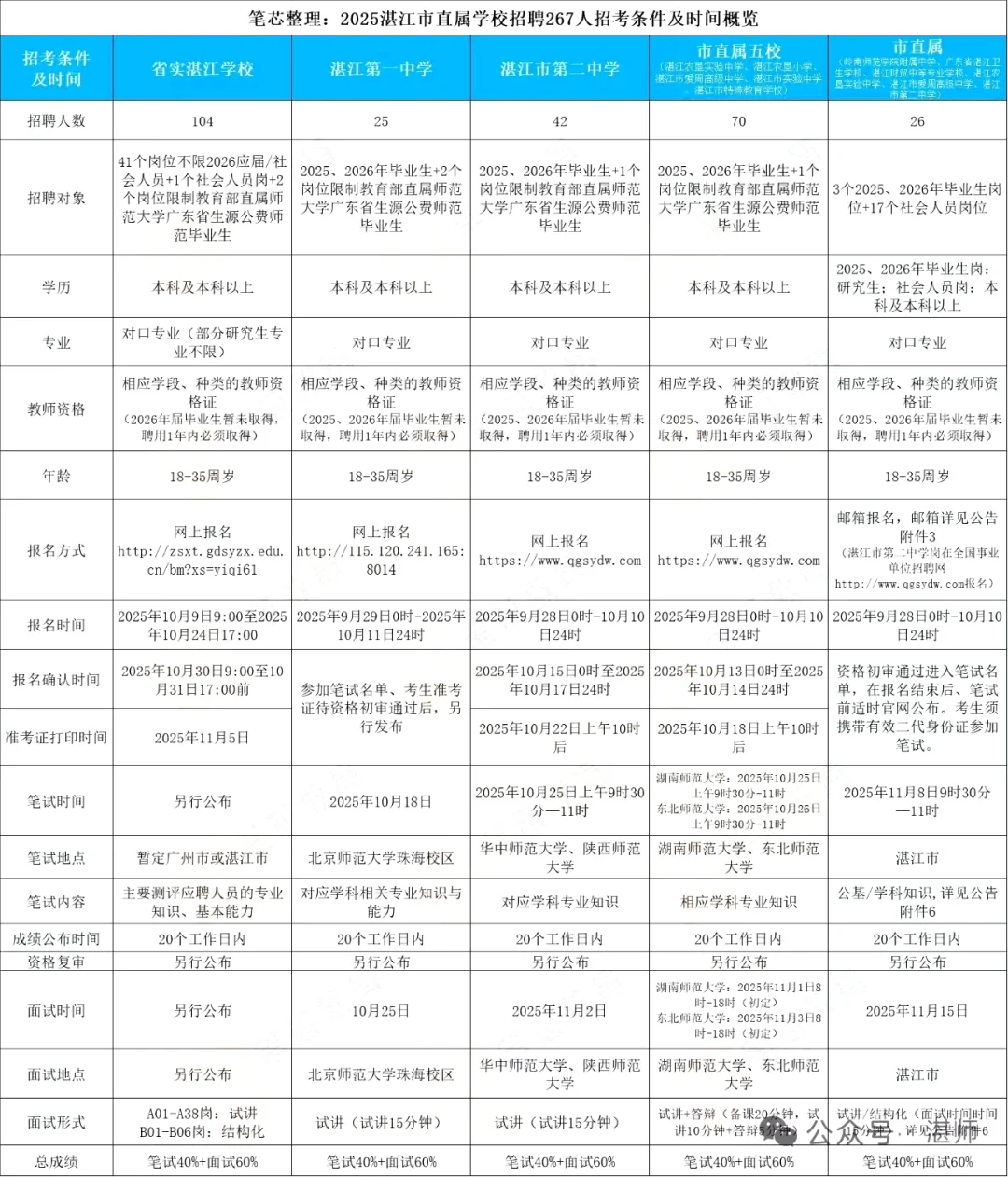 湛江市直属 25下半年 教师招聘信息汇总