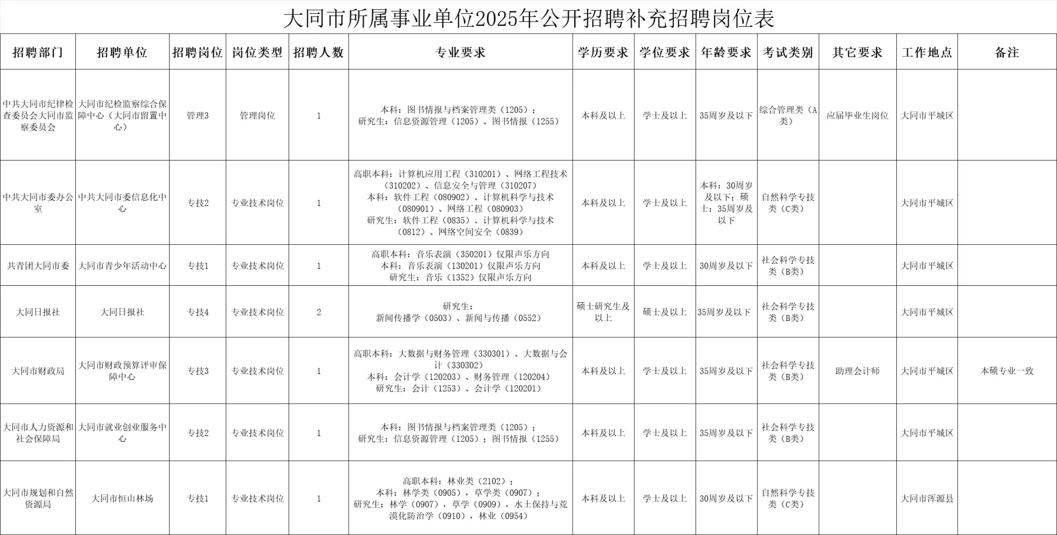 事业单位联考补充招聘招3393人