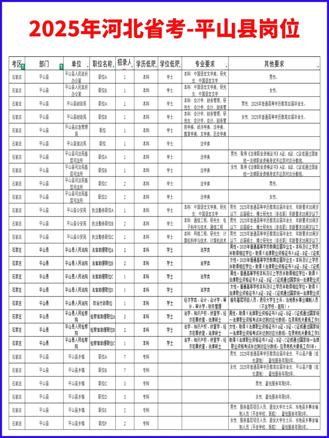 25省考石家庄平山县居然要这么多人！