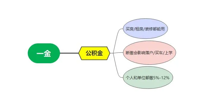 社保五险一金你了解多少？
