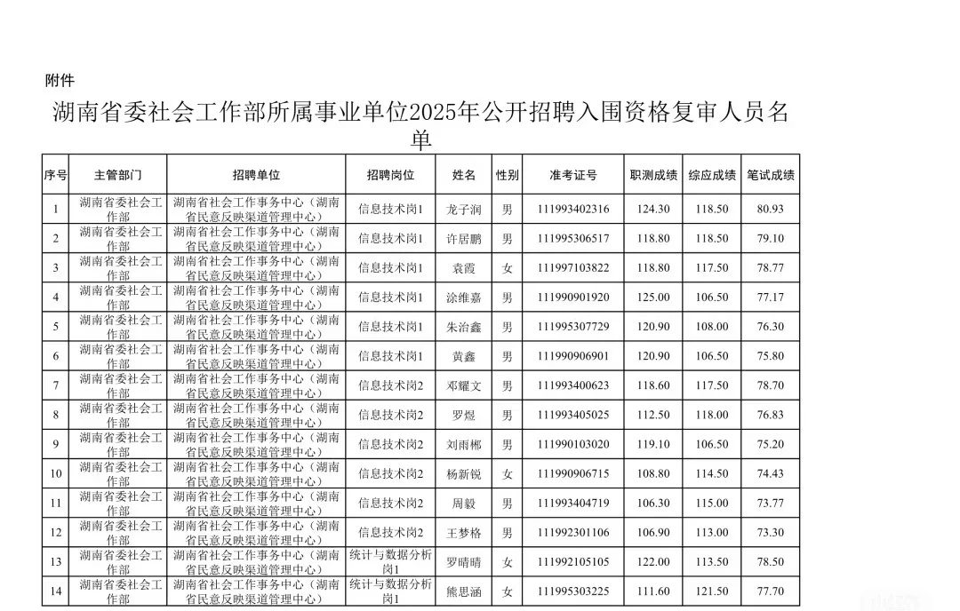 25湖南省直事业编第三批资格审查名单更新啦