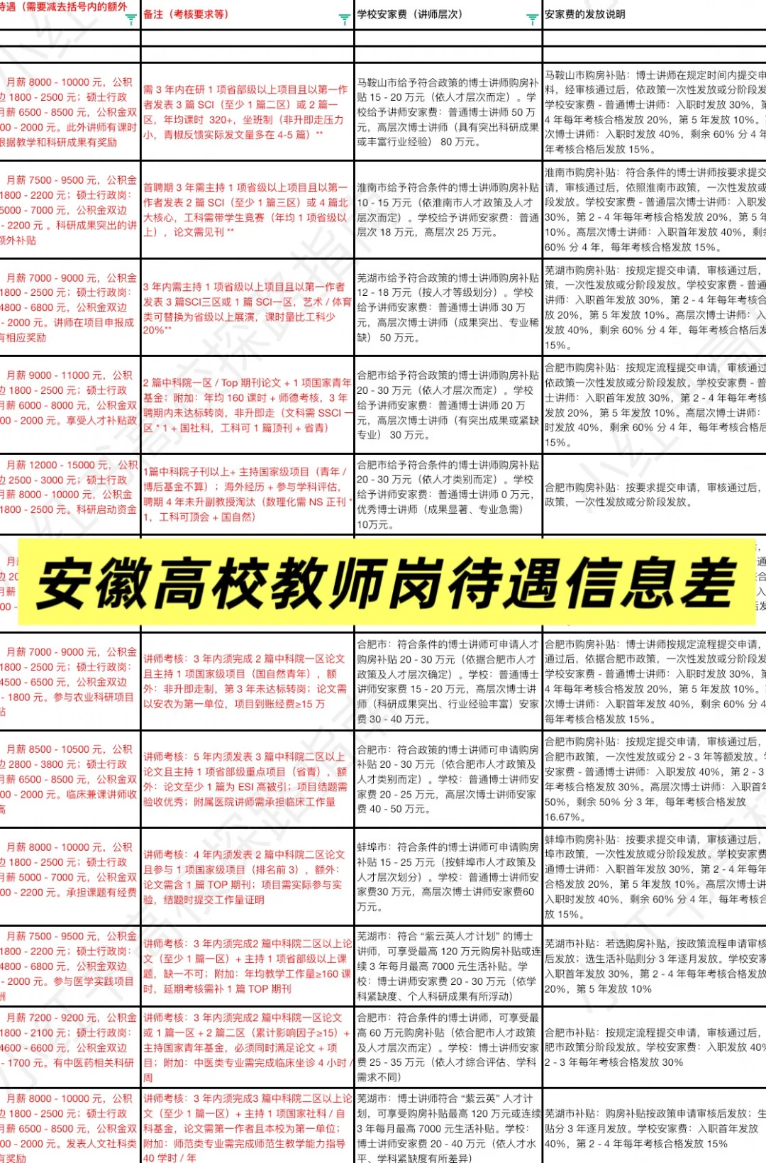 安徽高校待遇篇：芜湖职业技术大学