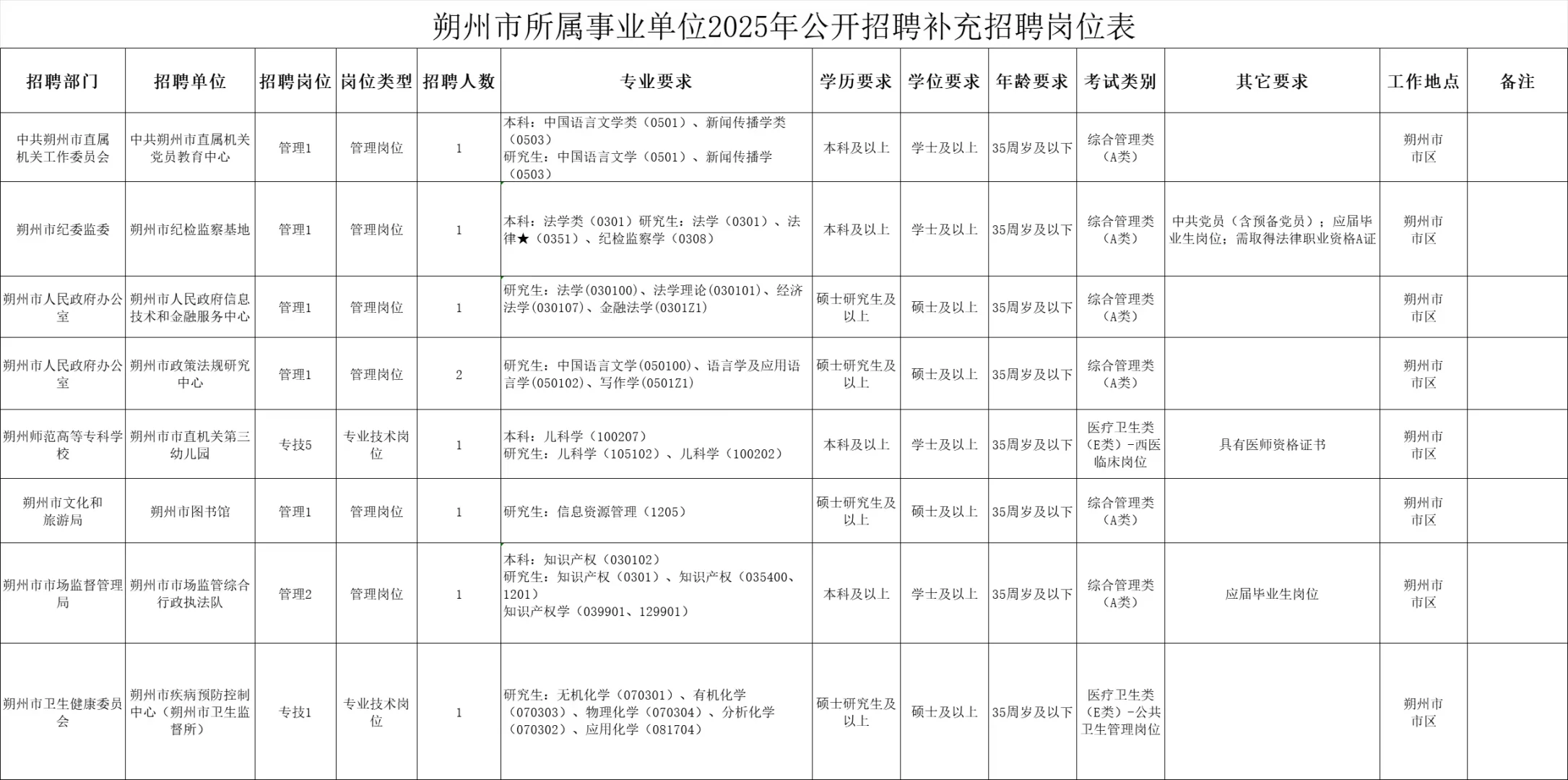 事业单位联考补充招聘招3393人
