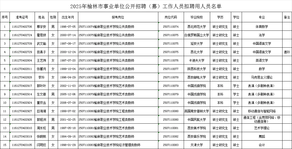 25年榆林事业单位录用名单（第一批）！